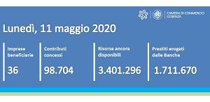 Contatore risorse distribuite Ripartiamo Insieme